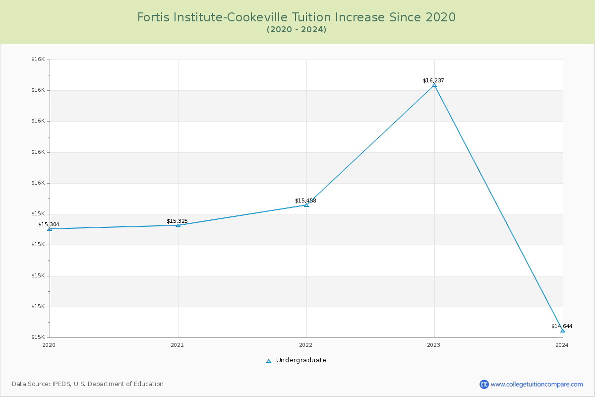 Fortis Institute-Cookeville Tuition & Fees Changes Chart