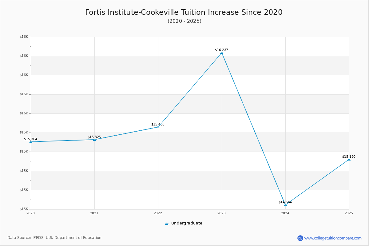 Fortis Institute-Cookeville Tuition & Fees Changes Chart