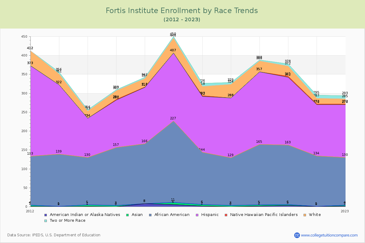 Fortis Institute Enrollment by Race Trends Chart