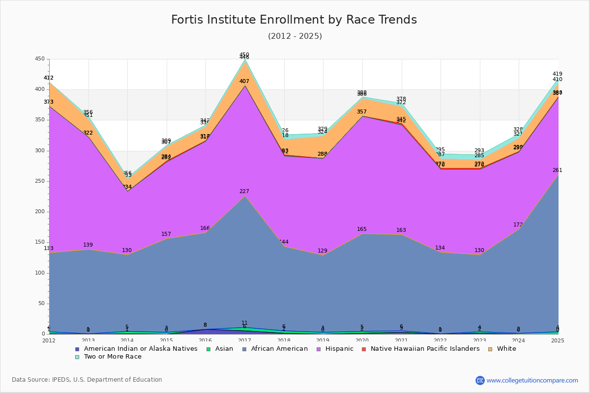 Fortis Institute Enrollment by Race Trends Chart