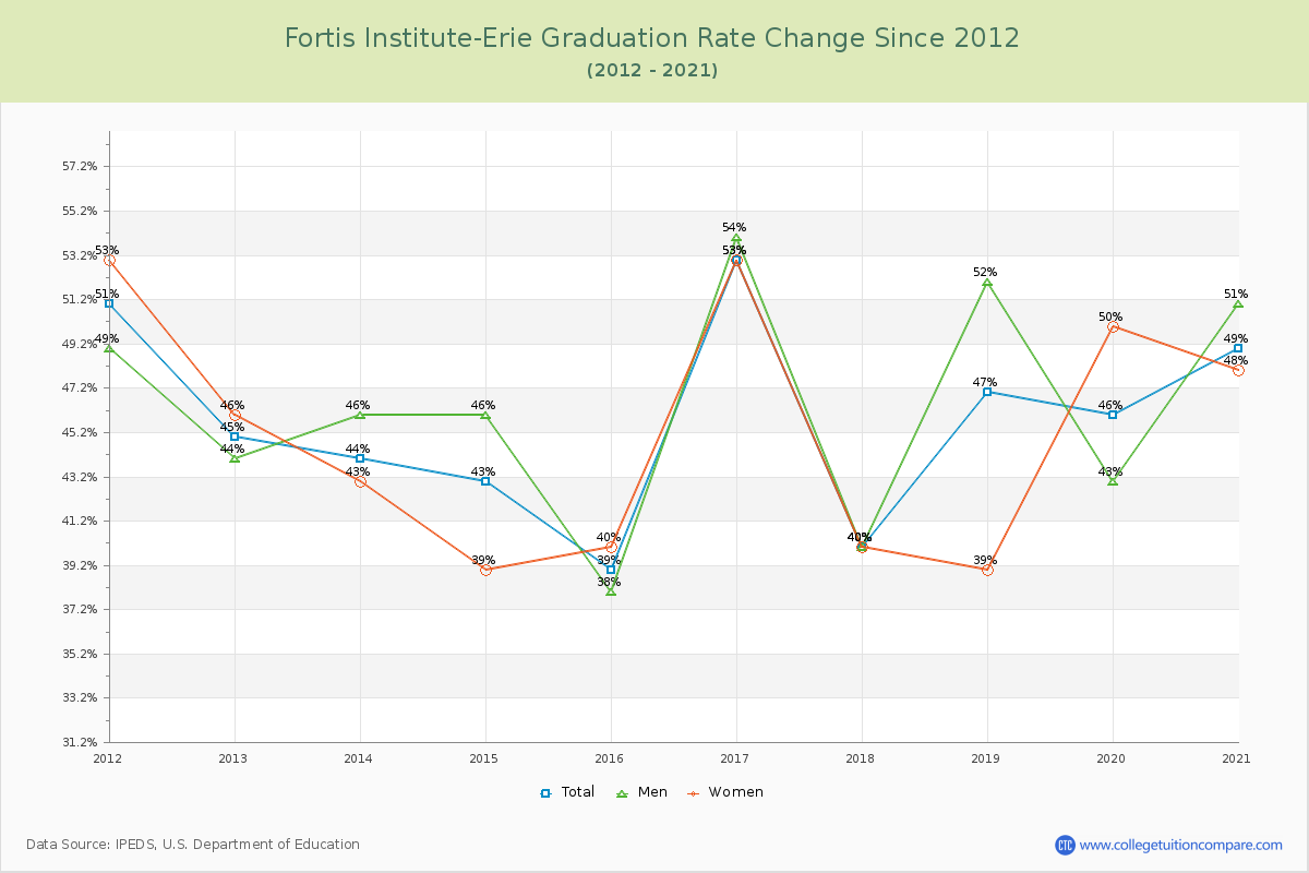 Fortis Institute-Erie Graduation Rate Changes Chart