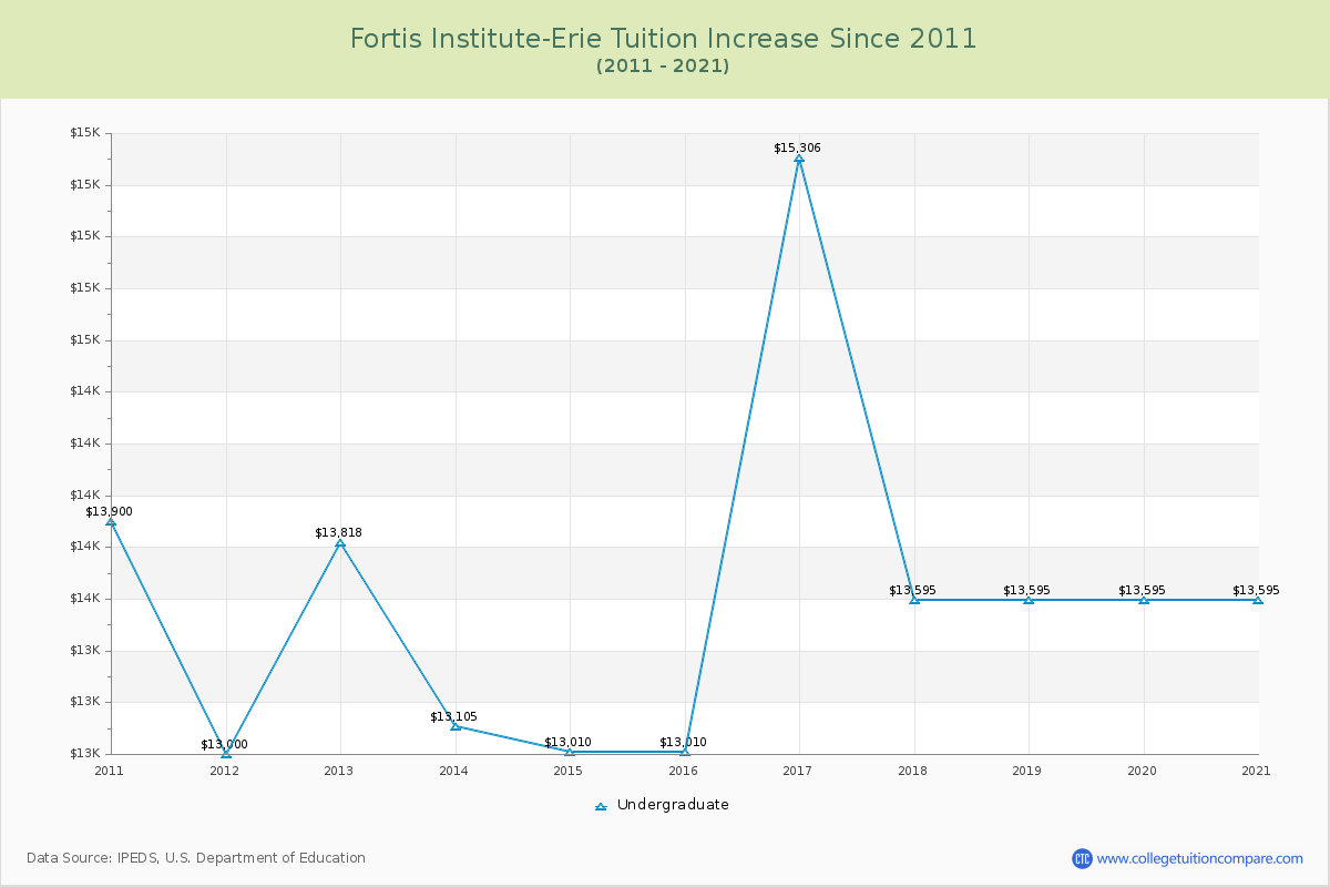 Fortis Institute-Erie Tuition & Fees Changes Chart