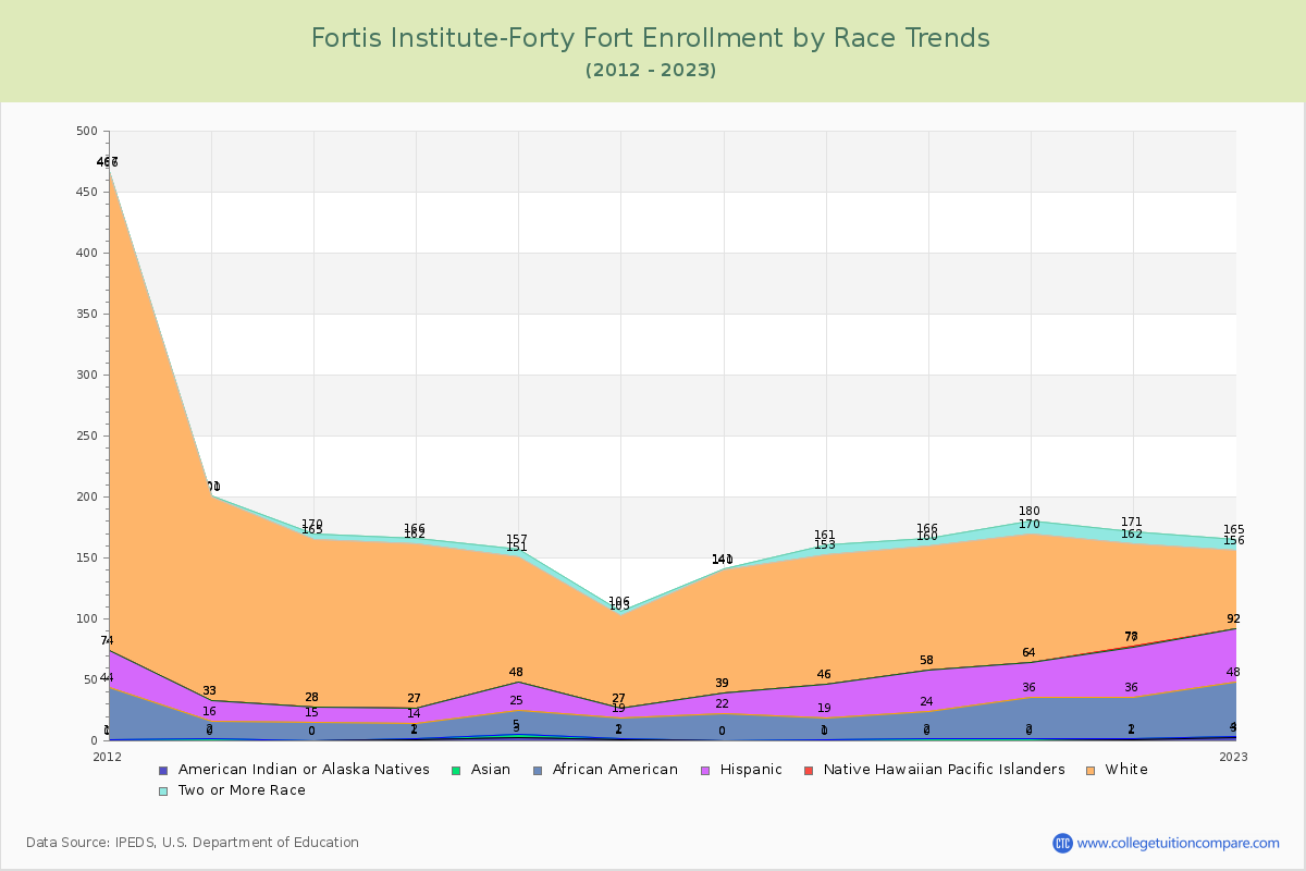 Fortis Institute-Forty Fort Enrollment by Race Trends Chart