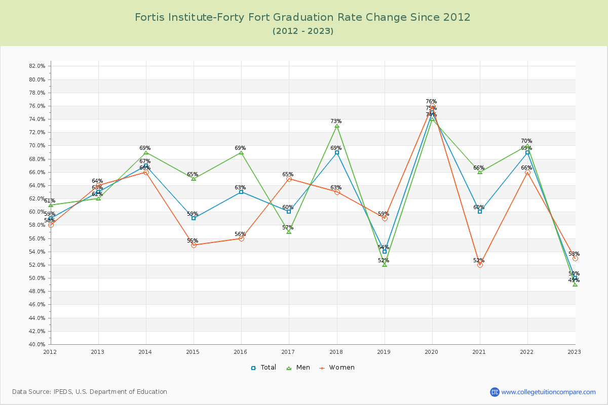 Fortis Institute-Forty Fort Graduation Rate Changes Chart