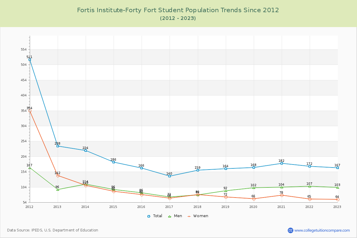 Fortis Institute-Forty Fort Enrollment Trends Chart
