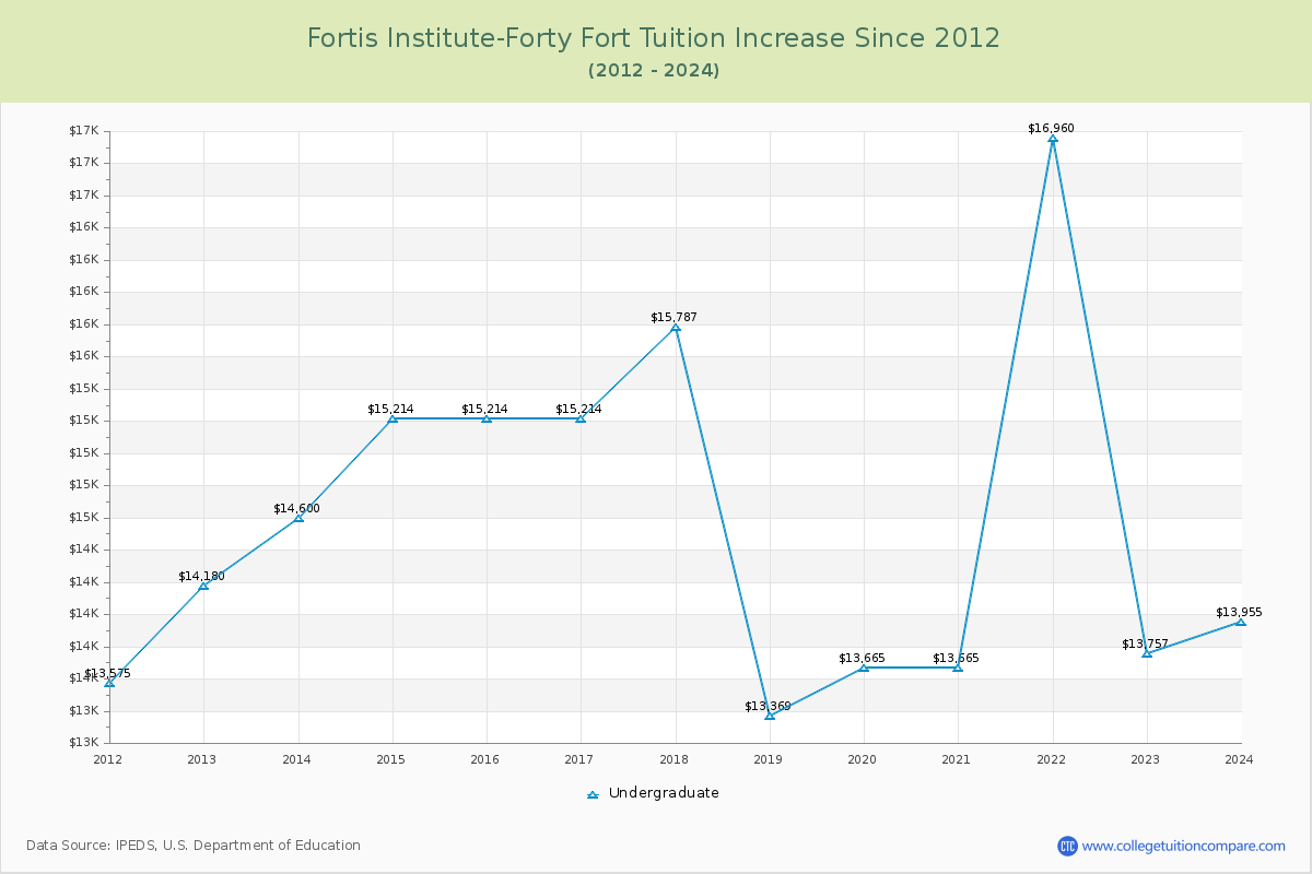 Fortis Institute-Forty Fort Tuition & Fees Changes Chart