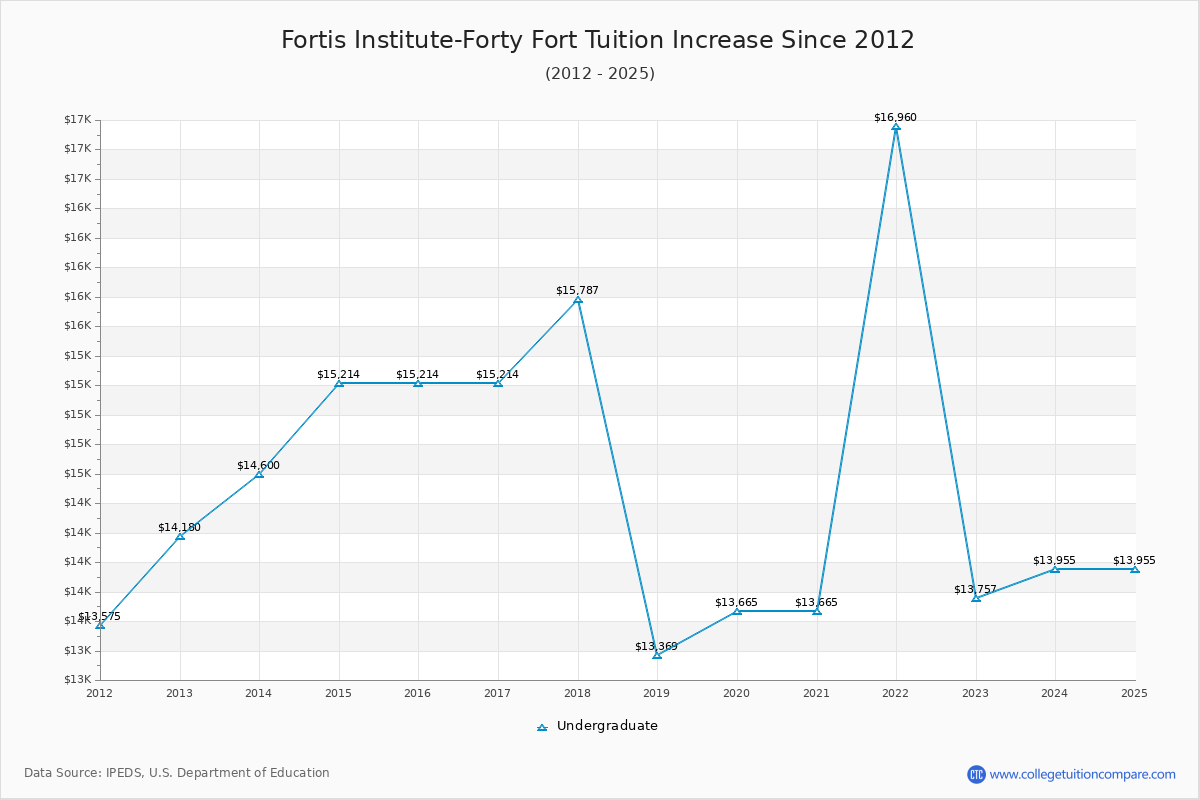 Fortis Institute-Forty Fort Tuition & Fees Changes Chart