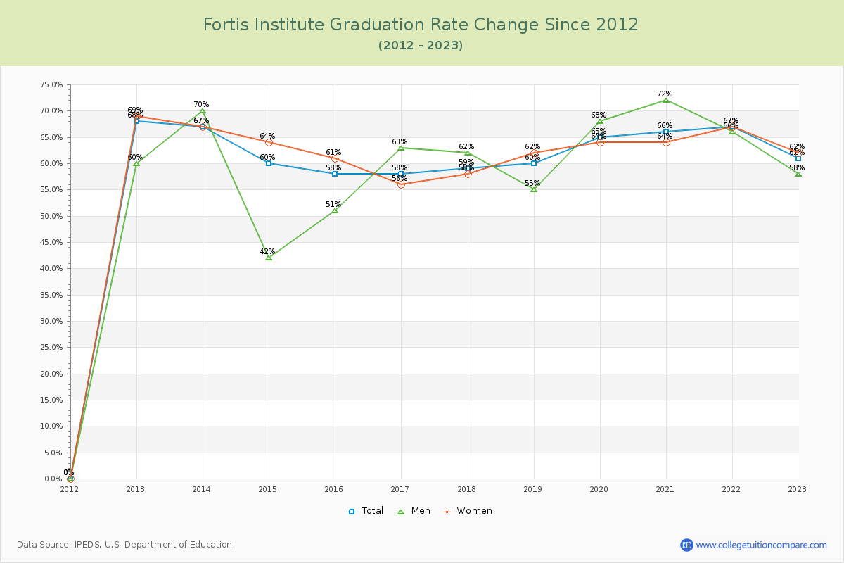 Fortis Institute Graduation Rate Changes Chart
