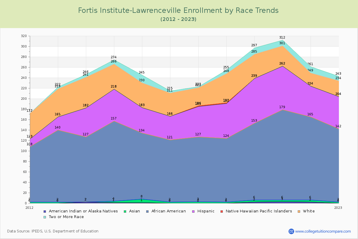 Fortis Institute-Lawrenceville Enrollment by Race Trends Chart