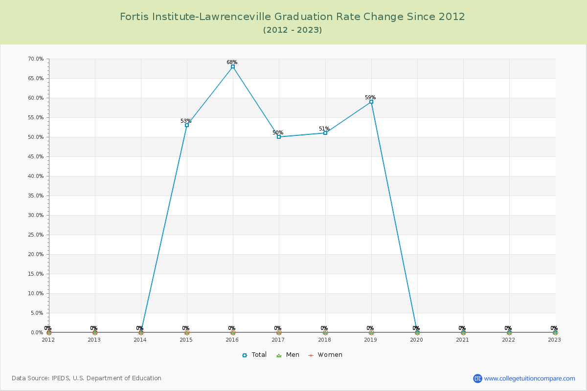Fortis Institute-Lawrenceville Graduation Rate Changes Chart