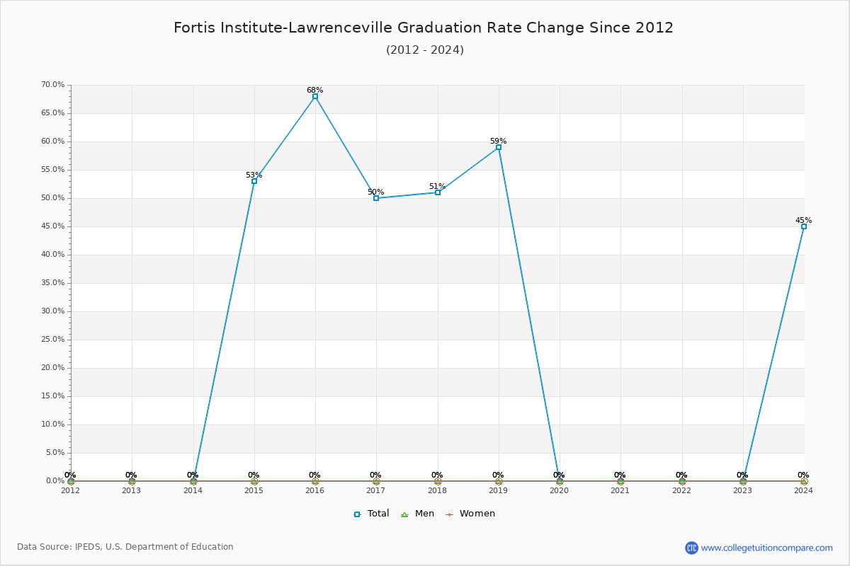 Fortis Institute-Lawrenceville Graduation Rate Changes Chart