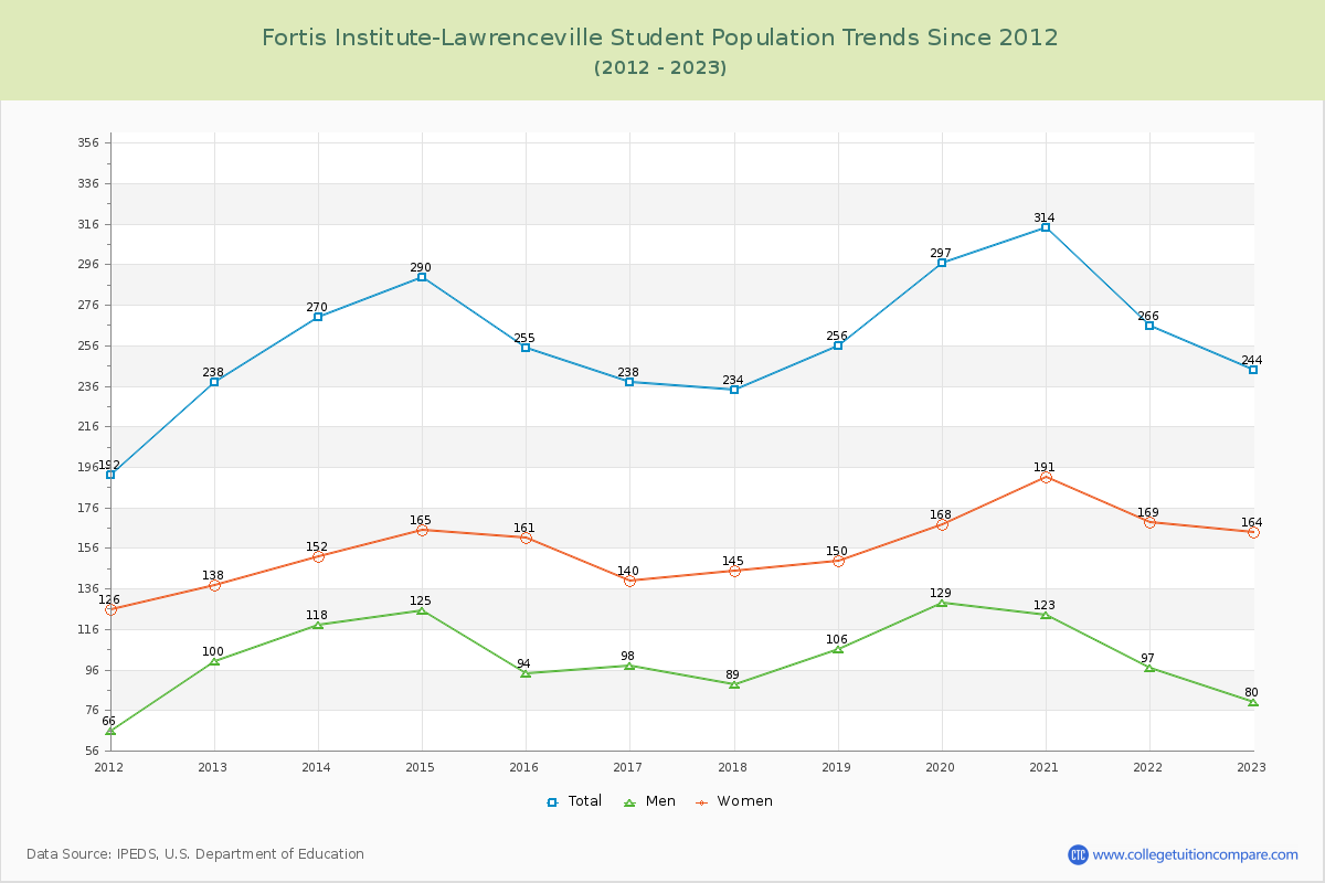 Fortis Institute-Lawrenceville Enrollment Trends Chart