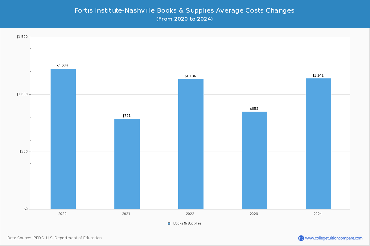 Fortis Institute-Nashville - Books and Supplies Costs
