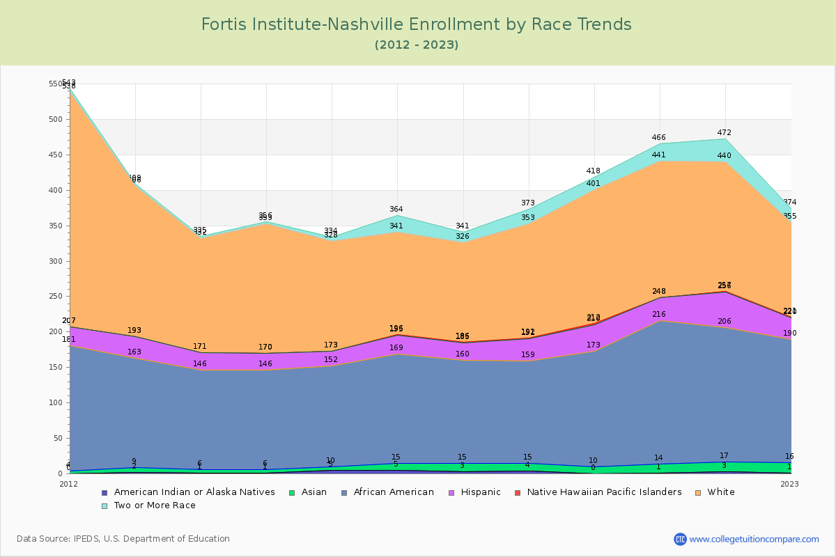 Fortis Institute-Nashville Enrollment by Race Trends Chart