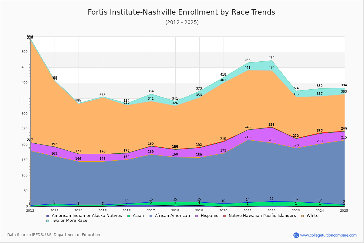 Fortis Institute-Nashville Enrollment by Race Trends Chart
