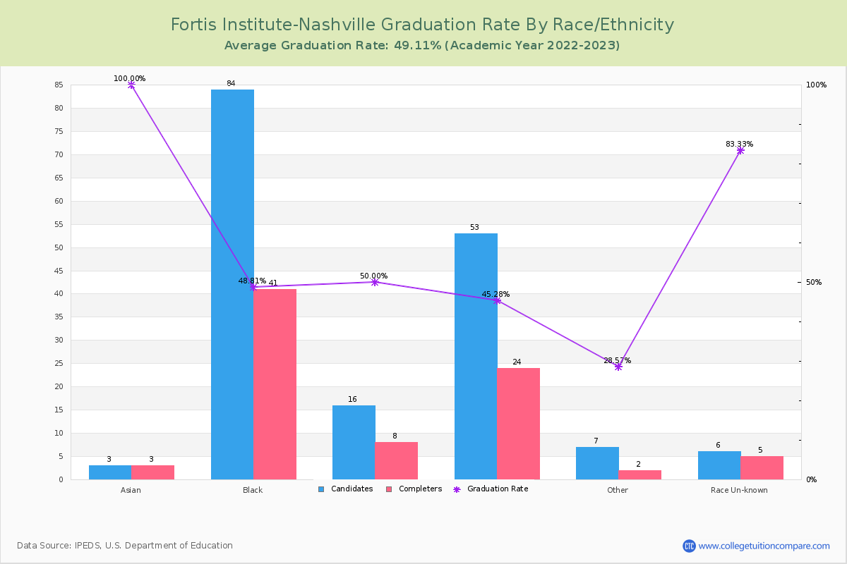 Fortis Institute-Nashville graduate rate by race