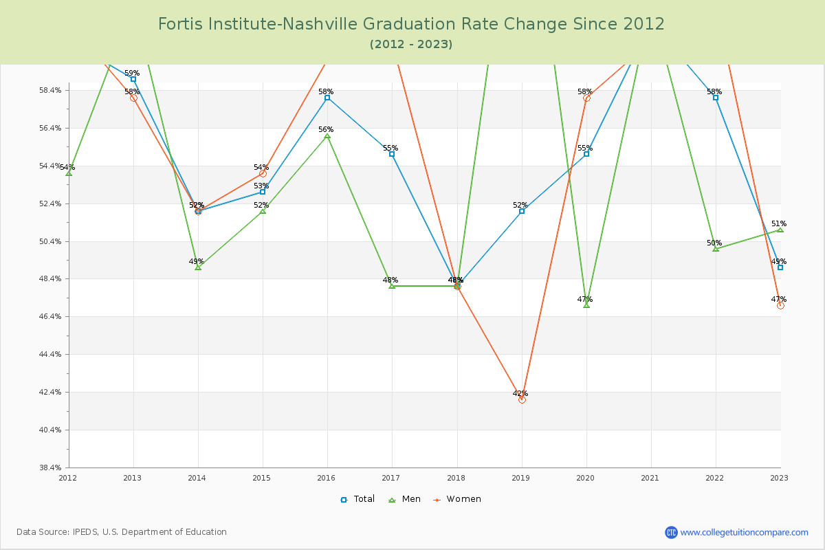 Fortis Institute-Nashville Graduation Rate Changes Chart