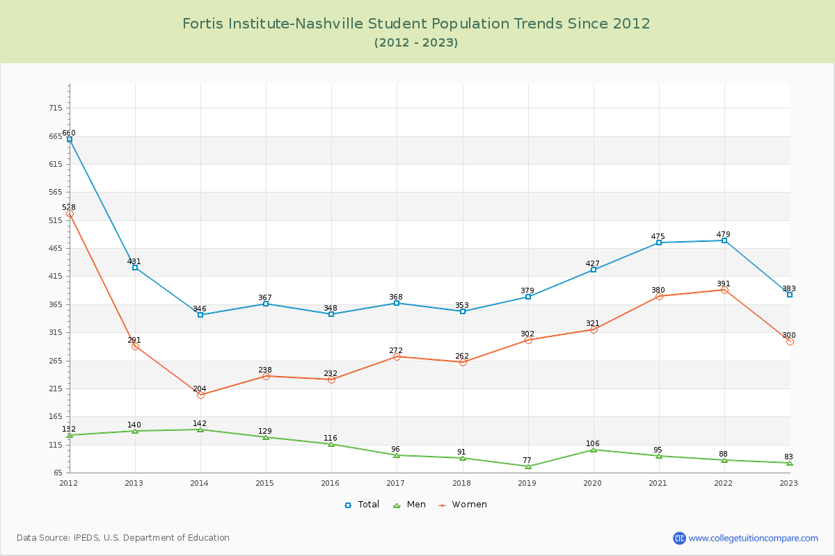Fortis Institute-Nashville Enrollment Trends Chart