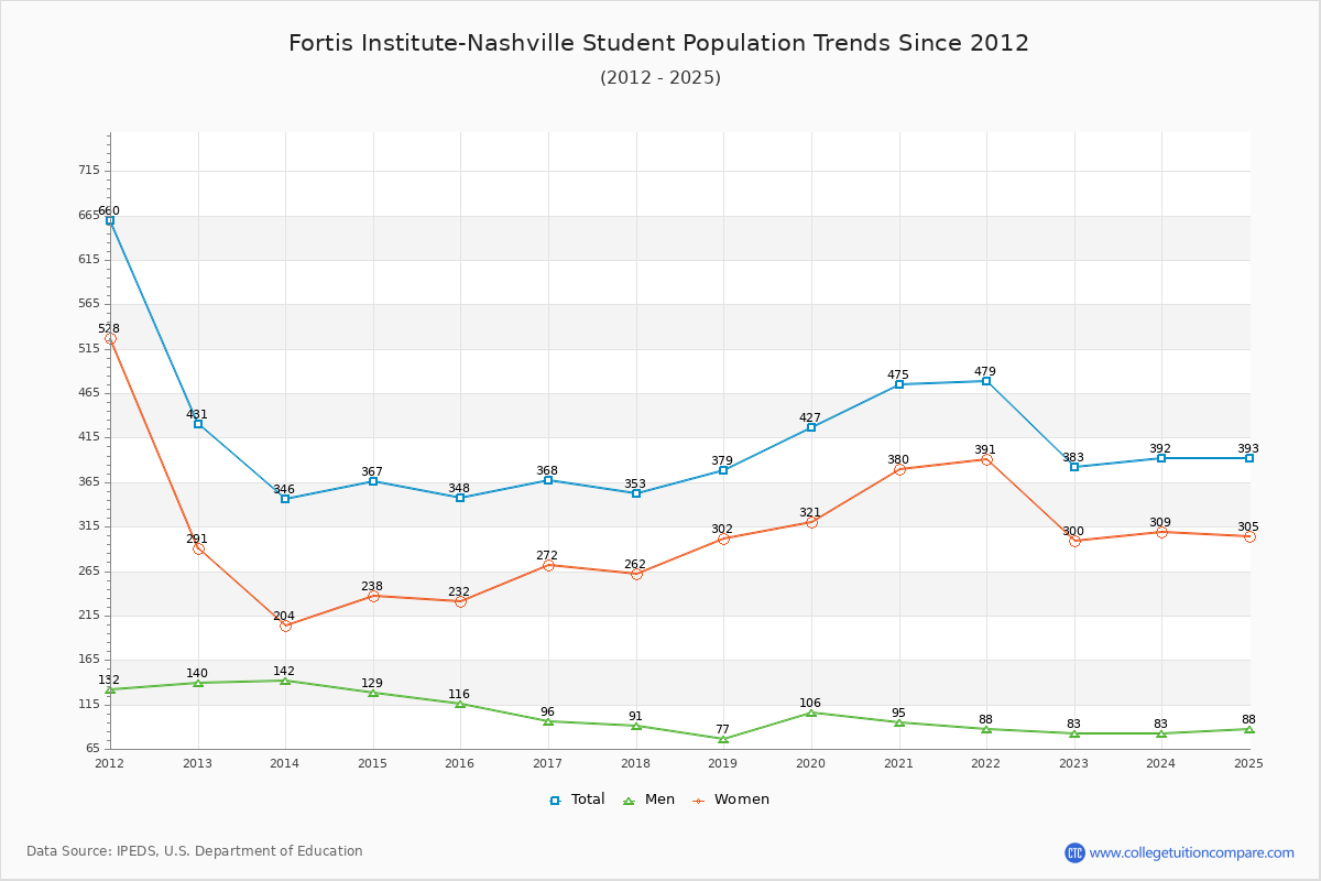 Fortis Institute-Nashville Enrollment Trends Chart