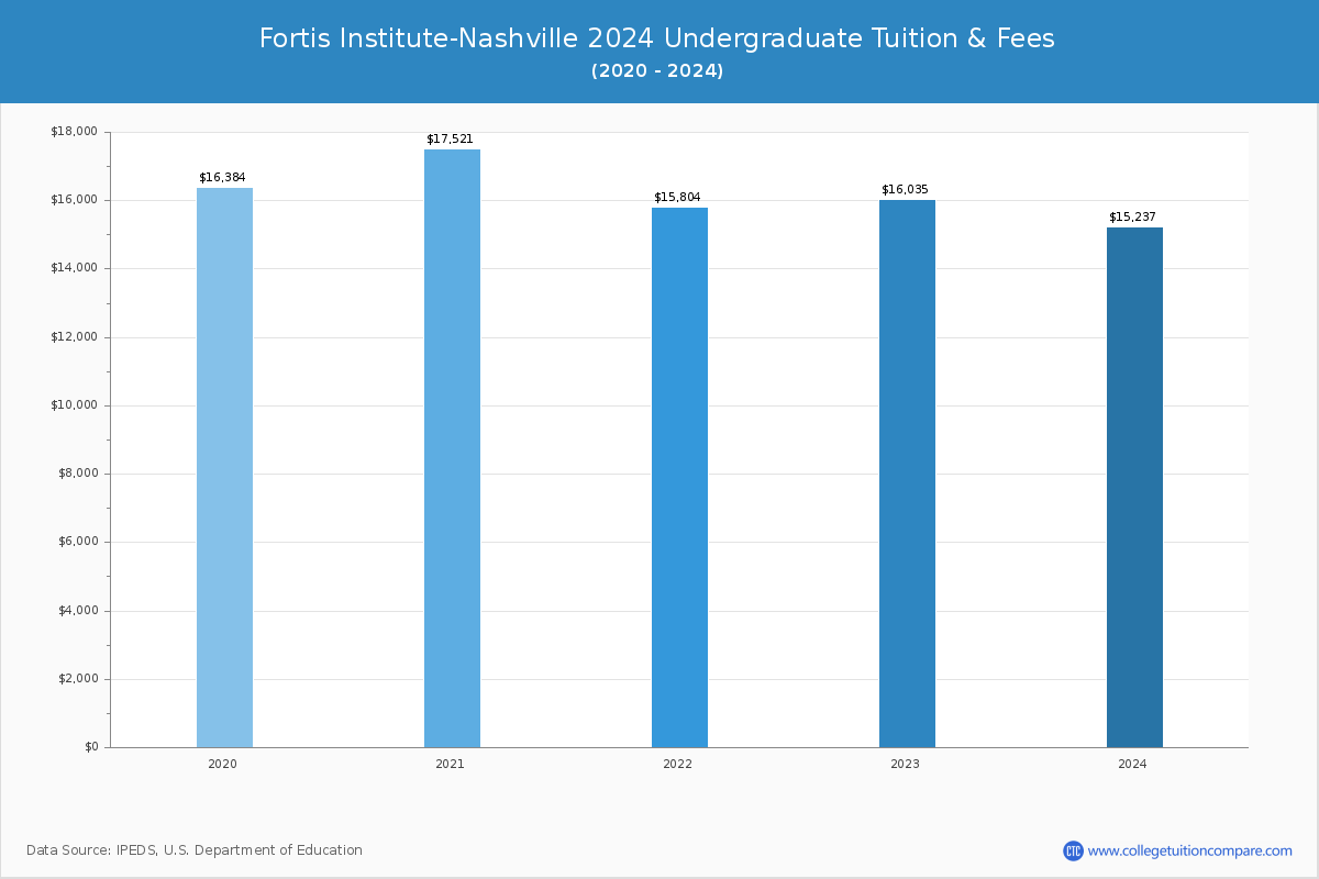 Fortis Institute-Nashville - Undergraduate Tuition Chart