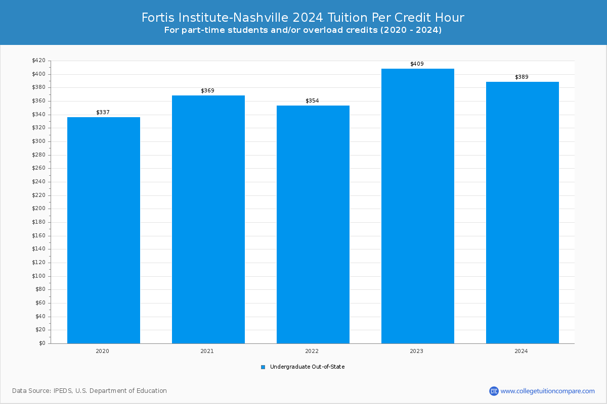 Fortis Institute-Nashville - Tuition per Credit Hour