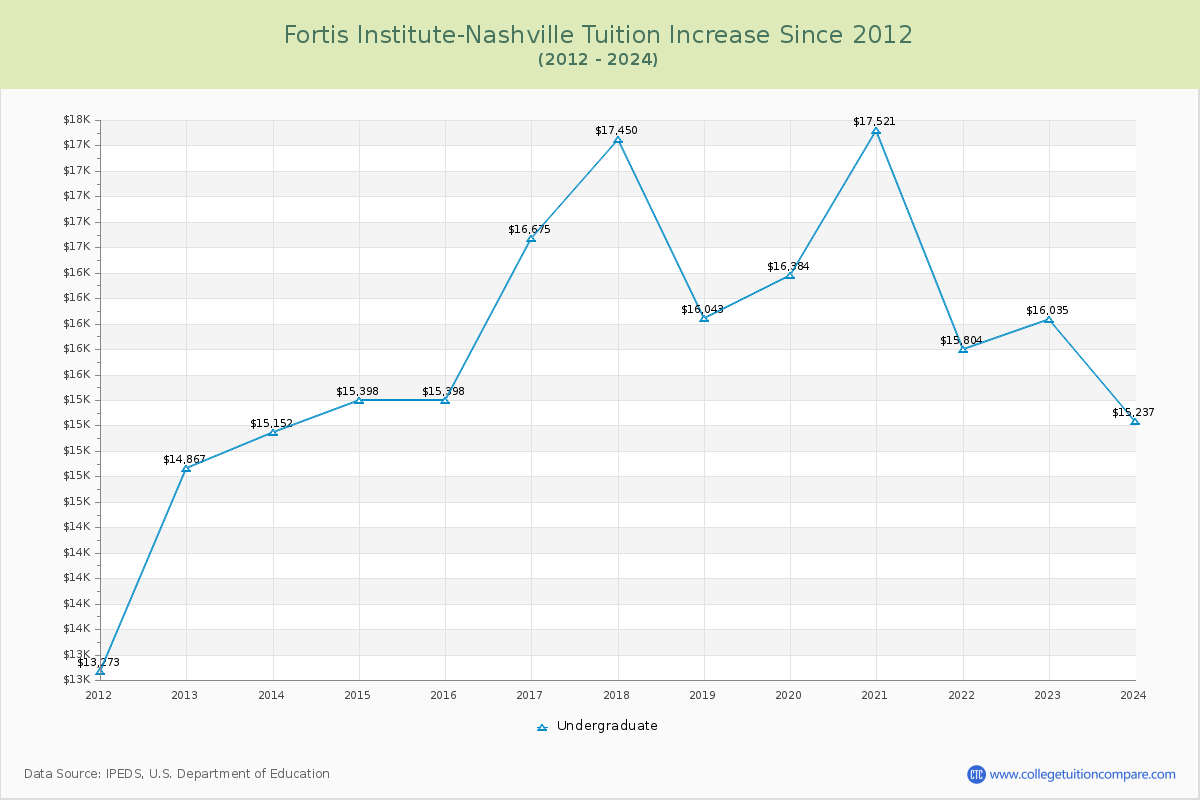 Fortis Institute-Nashville Tuition & Fees Changes Chart