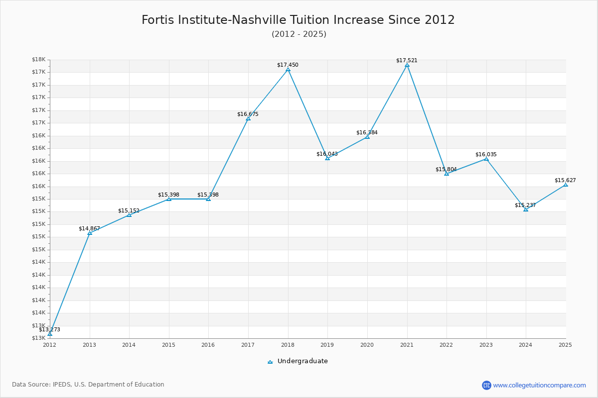 Fortis Institute-Nashville Tuition & Fees Changes Chart