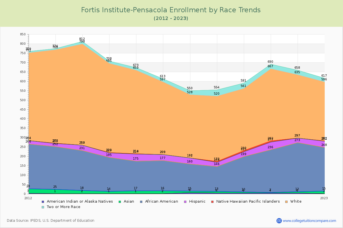 Fortis Institute-Pensacola Enrollment by Race Trends Chart