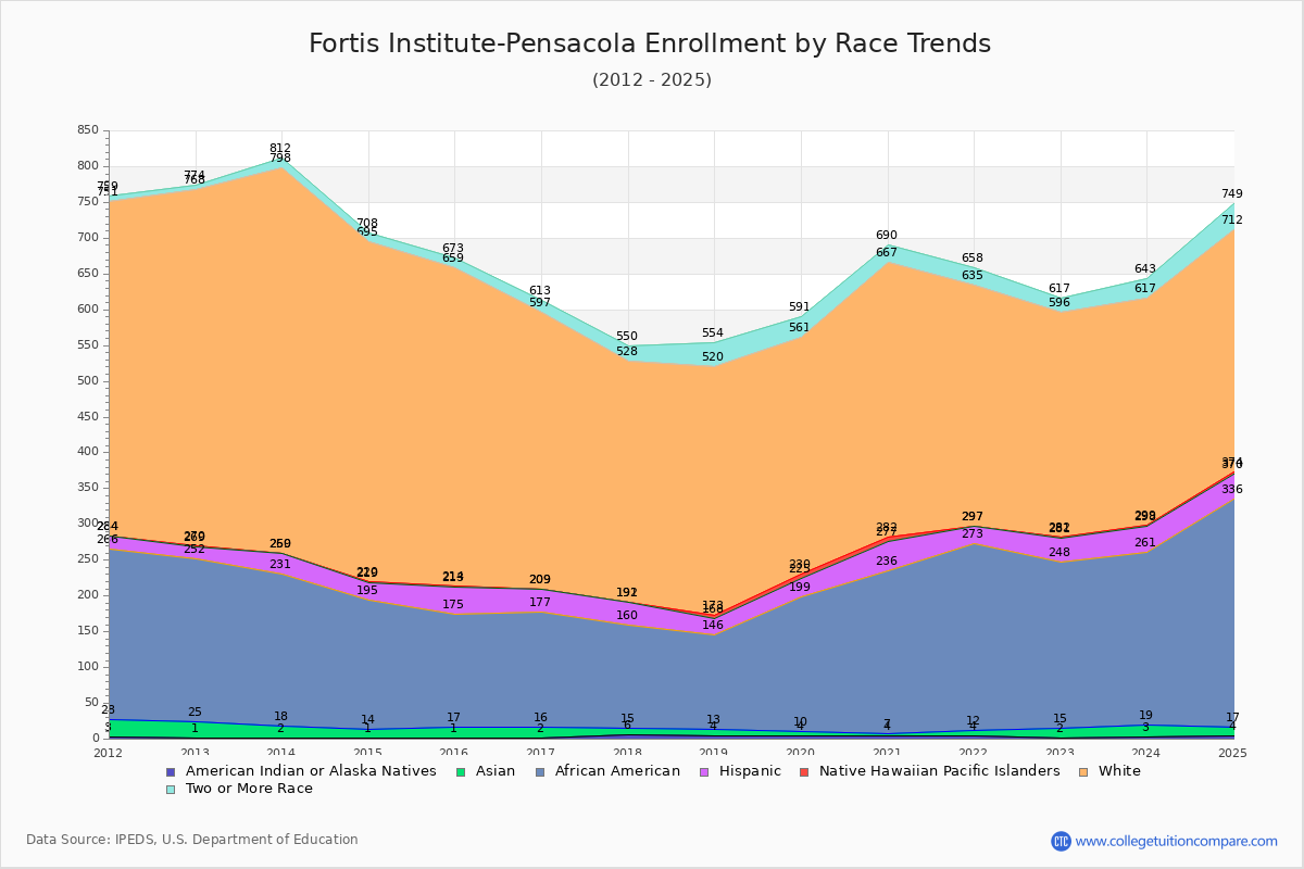 Fortis Institute-Pensacola Enrollment by Race Trends Chart