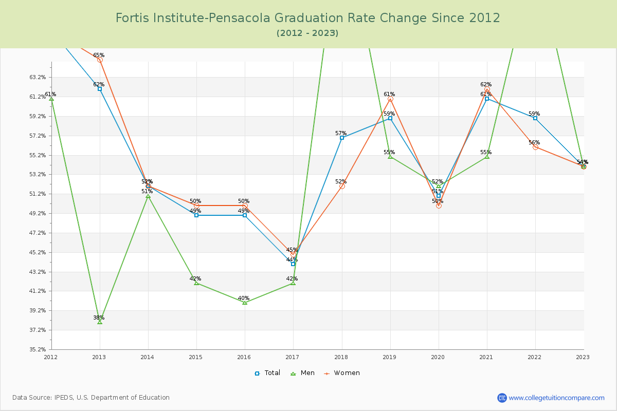 Fortis Institute-Pensacola Graduation Rate Changes Chart
