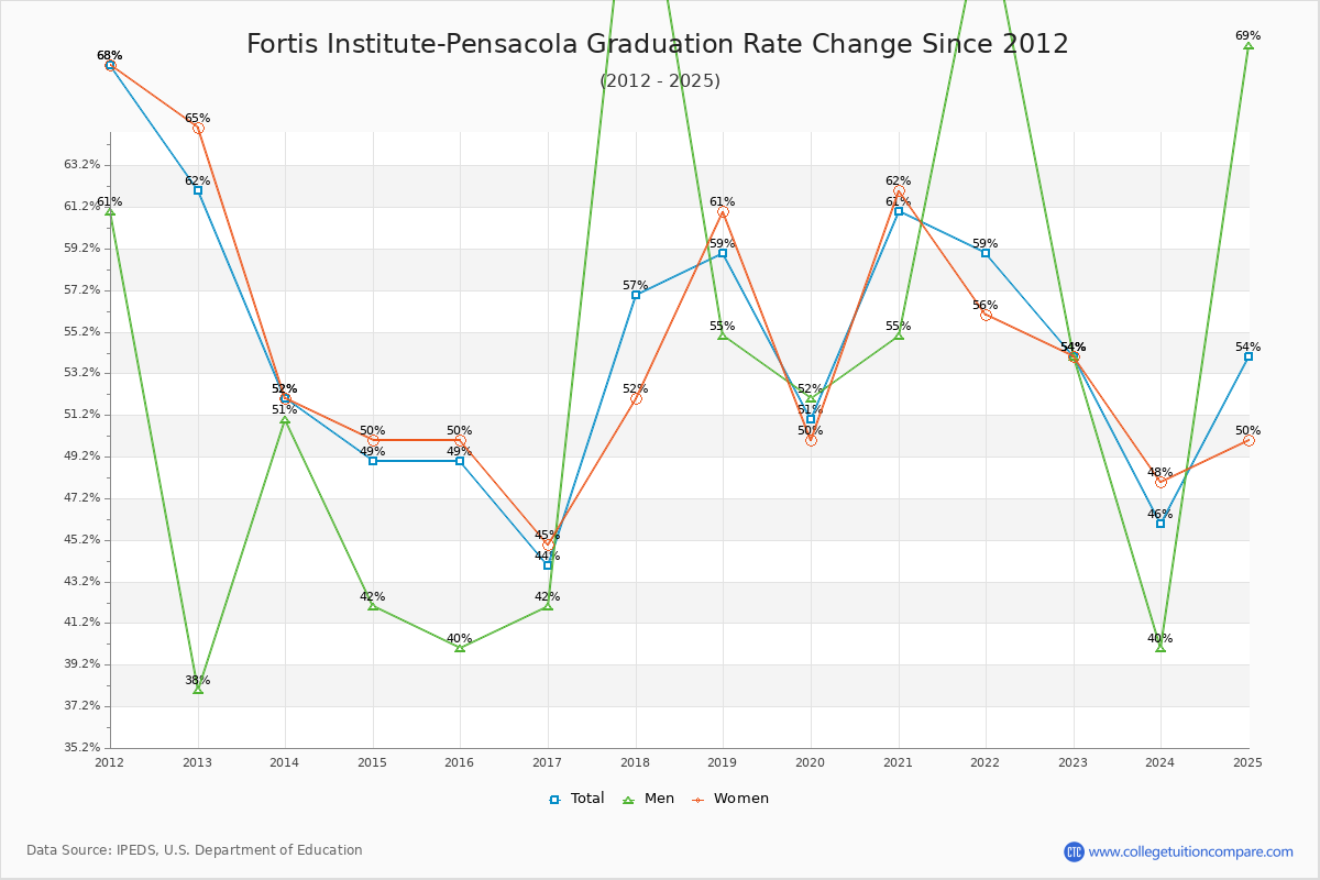 Fortis Institute-Pensacola Graduation Rate Changes Chart