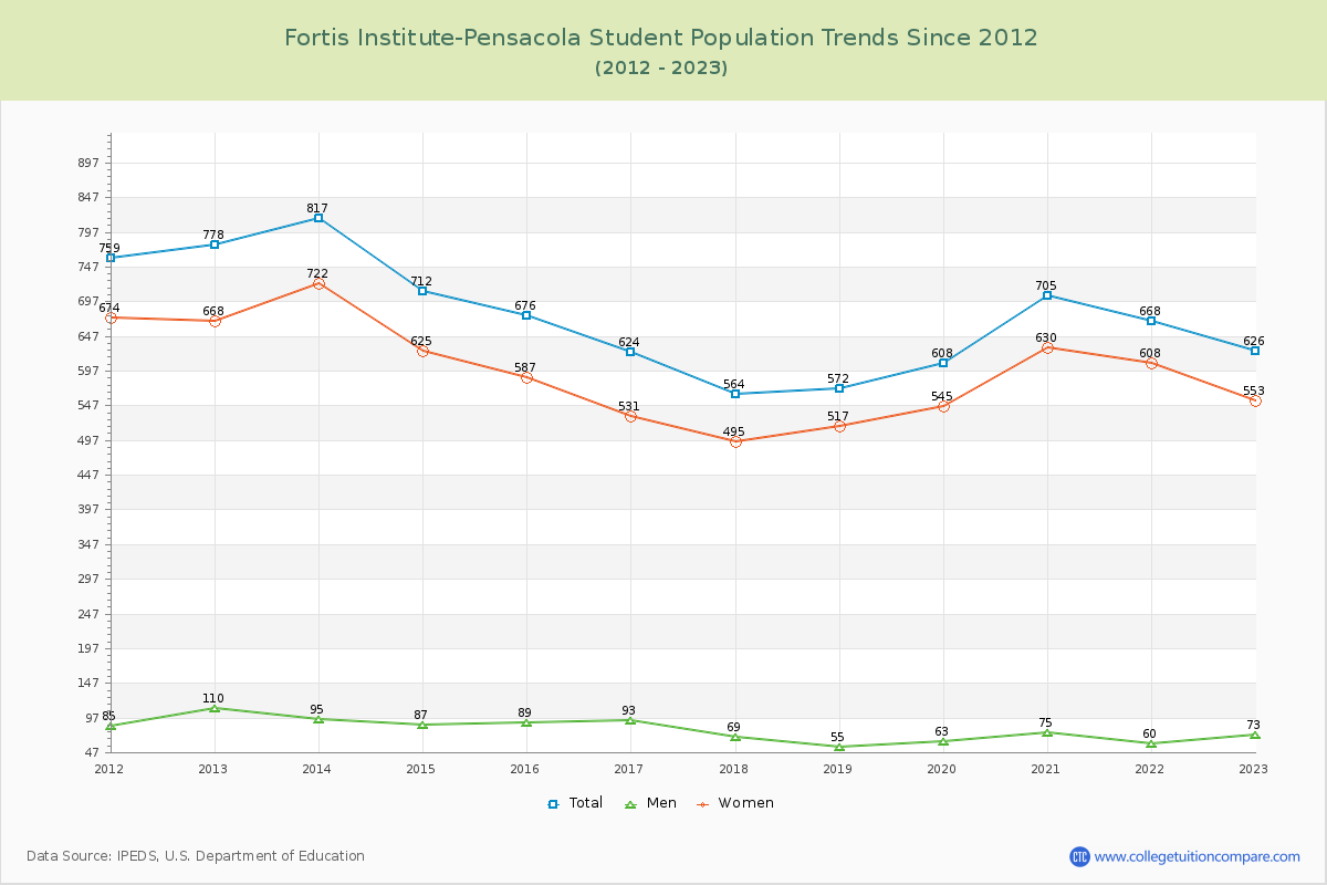 Fortis Institute-Pensacola Enrollment Trends Chart