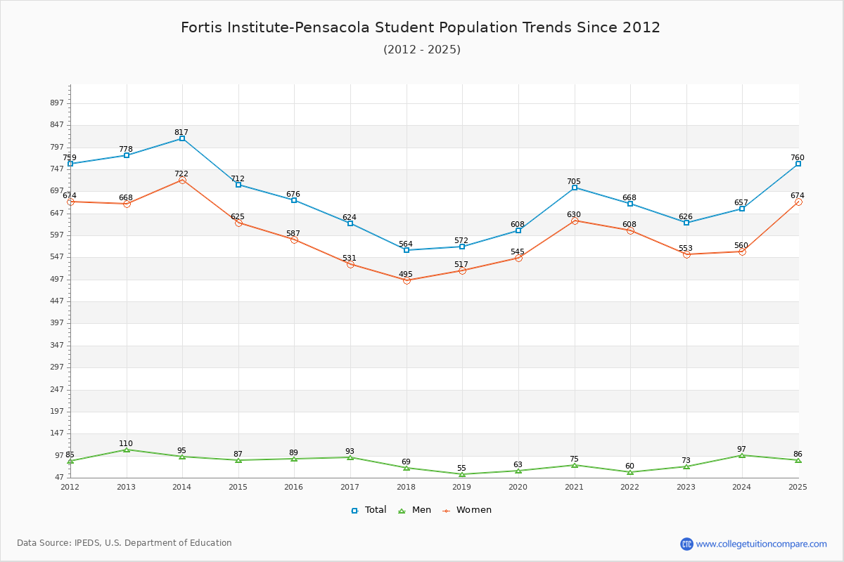 Fortis Institute-Pensacola Enrollment Trends Chart