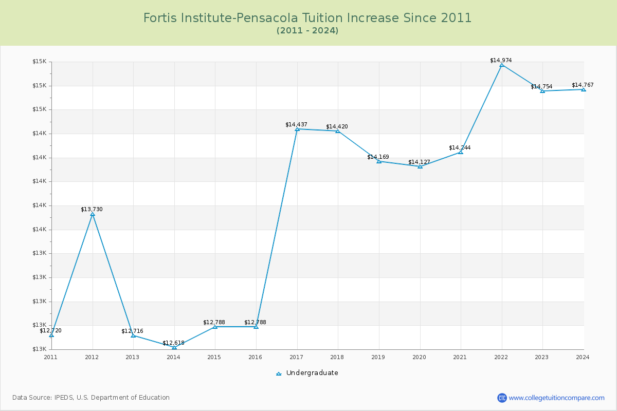 Fortis Institute-Pensacola Tuition & Fees Changes Chart