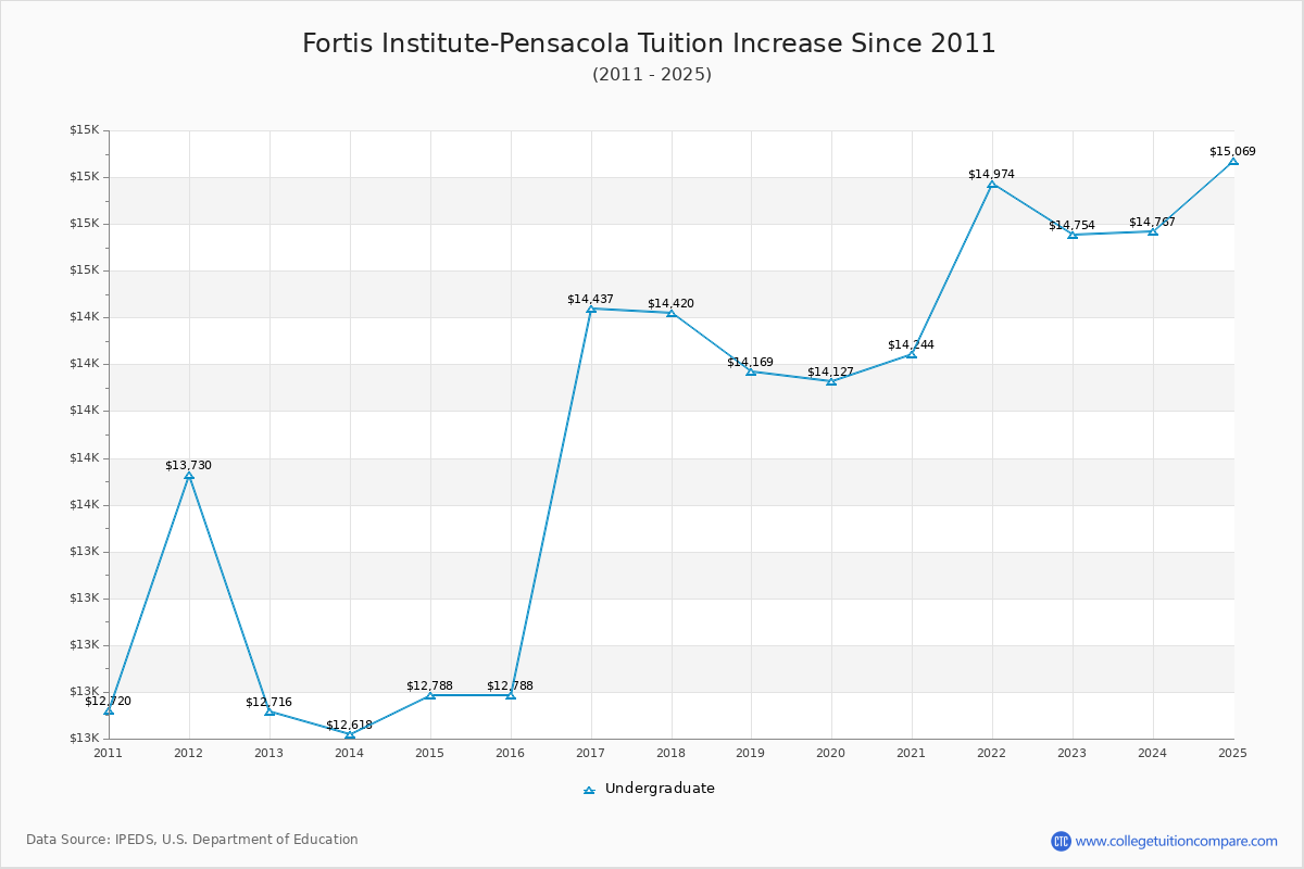 Fortis Institute-Pensacola Tuition & Fees Changes Chart