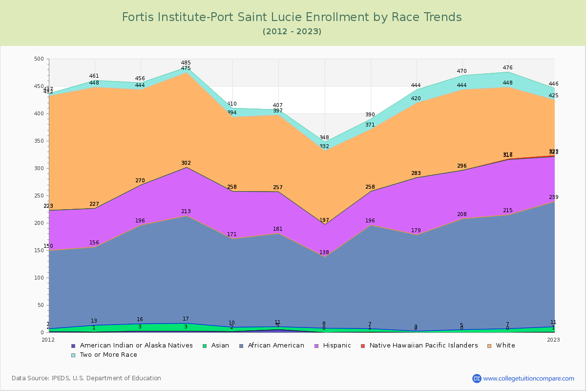 Fortis Institute-Port Saint Lucie Enrollment by Race Trends Chart