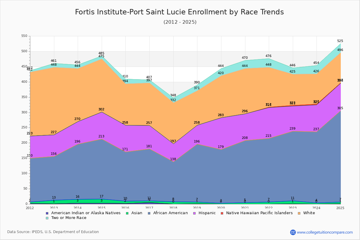 Fortis Institute-Port Saint Lucie Enrollment by Race Trends Chart