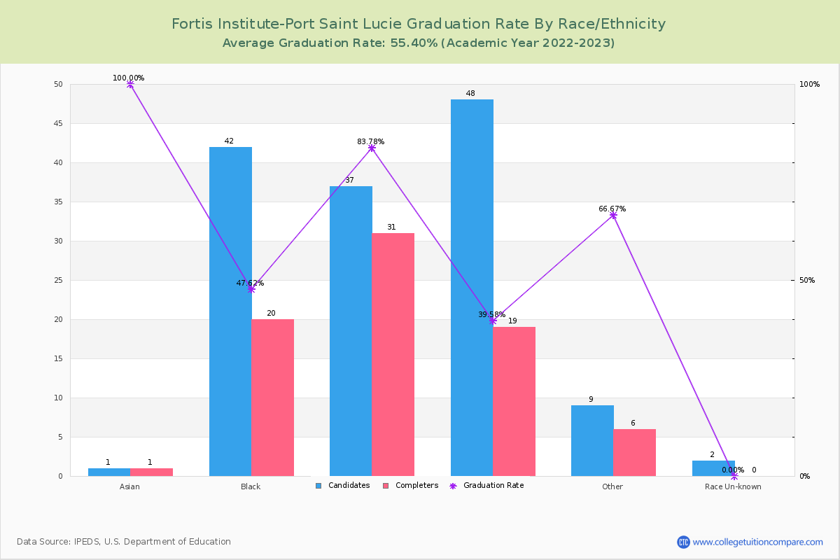 Fortis Institute-Port Saint Lucie graduate rate by race
