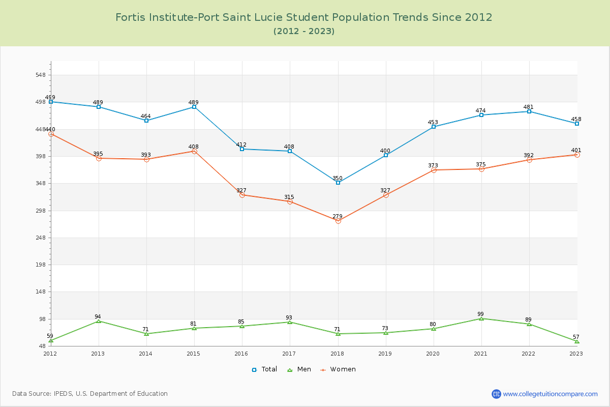Fortis Institute-Port Saint Lucie Enrollment Trends Chart