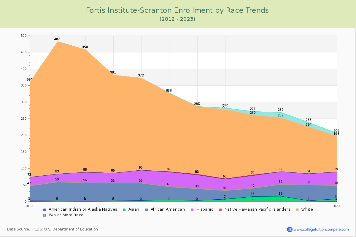 Fortis Institute-Scranton Enrollment by Race Trends Chart