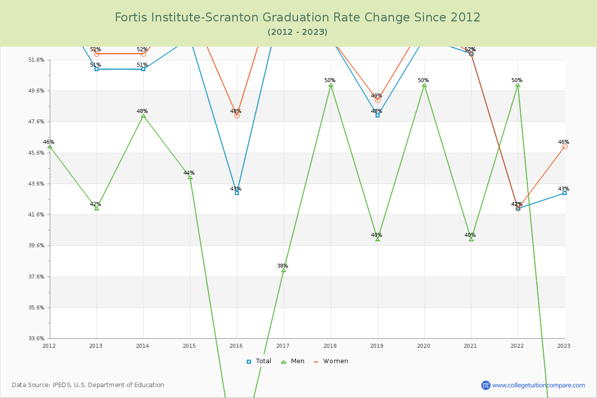 Fortis Institute-Scranton Graduation Rate Changes Chart