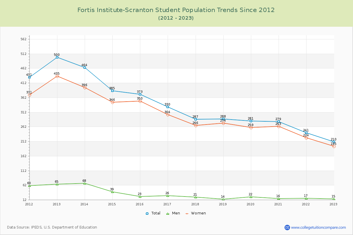 Fortis Institute-Scranton Enrollment Trends Chart