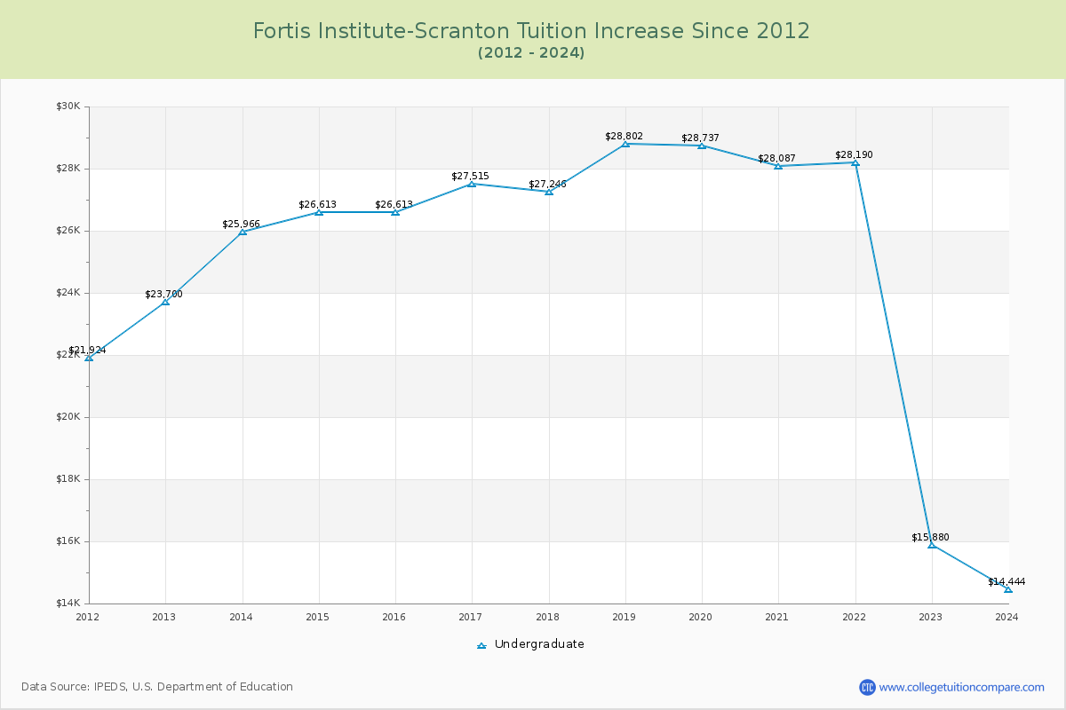 Fortis Institute-Scranton Tuition & Fees Changes Chart