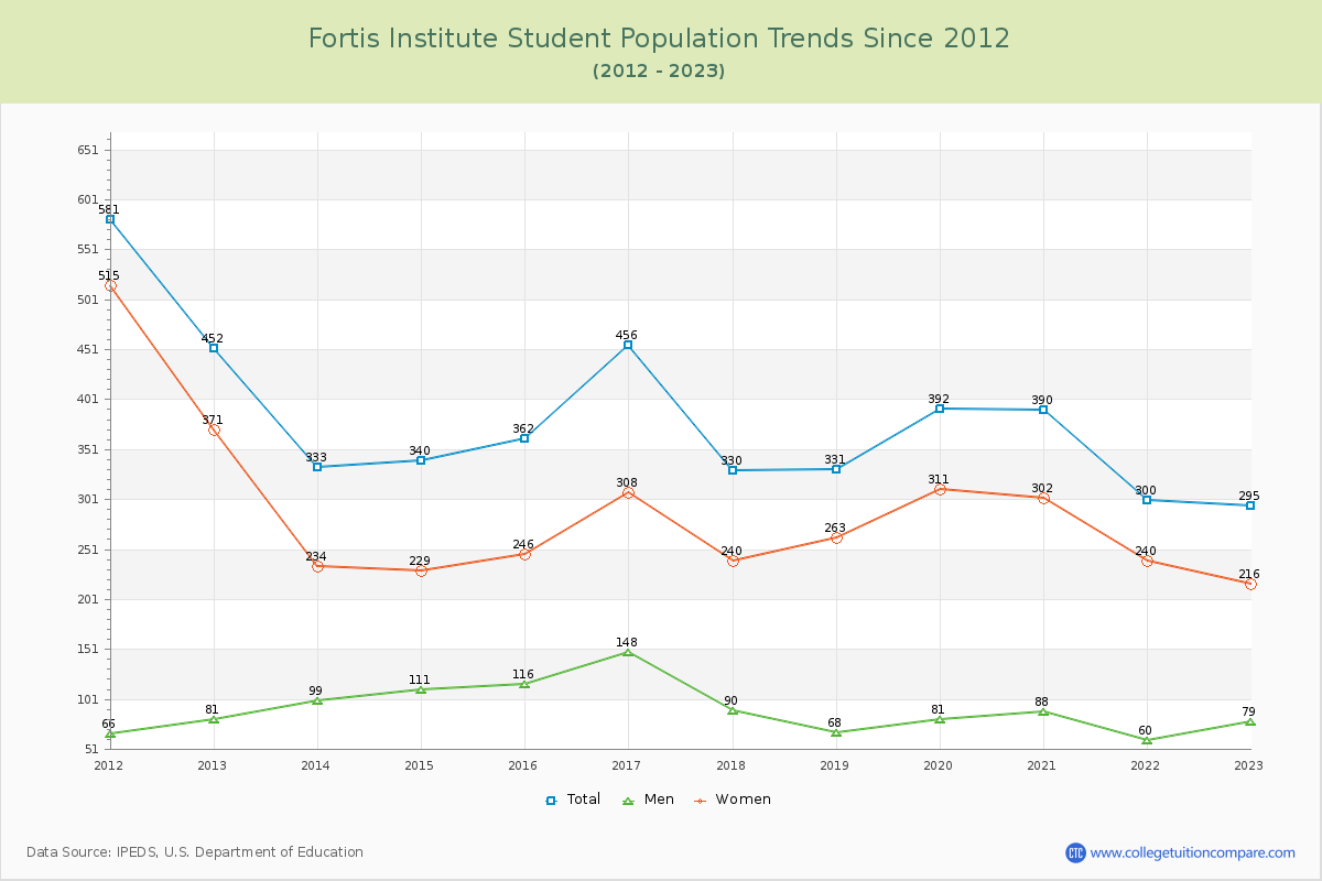 Fortis Institute Enrollment Trends Chart