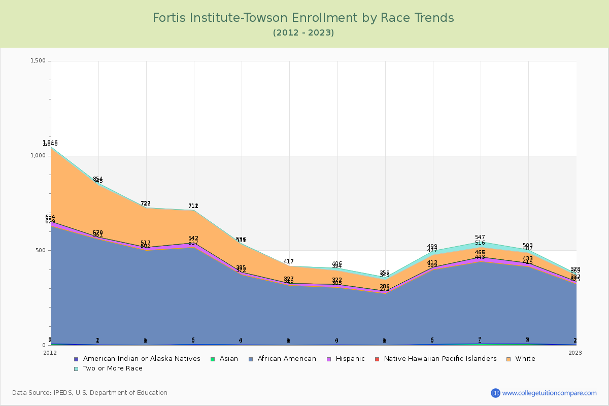 Fortis Institute-Towson Enrollment by Race Trends Chart