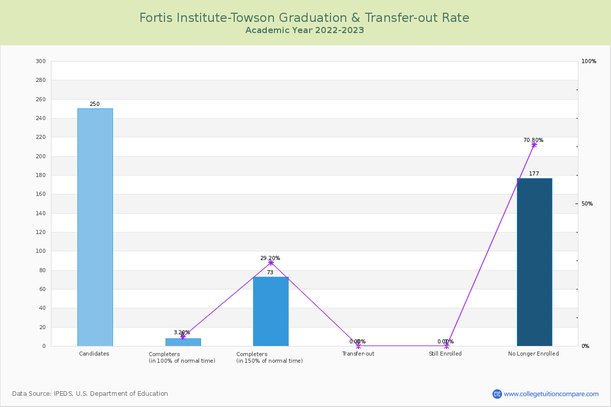 Fortis Institute-Towson graduate rate