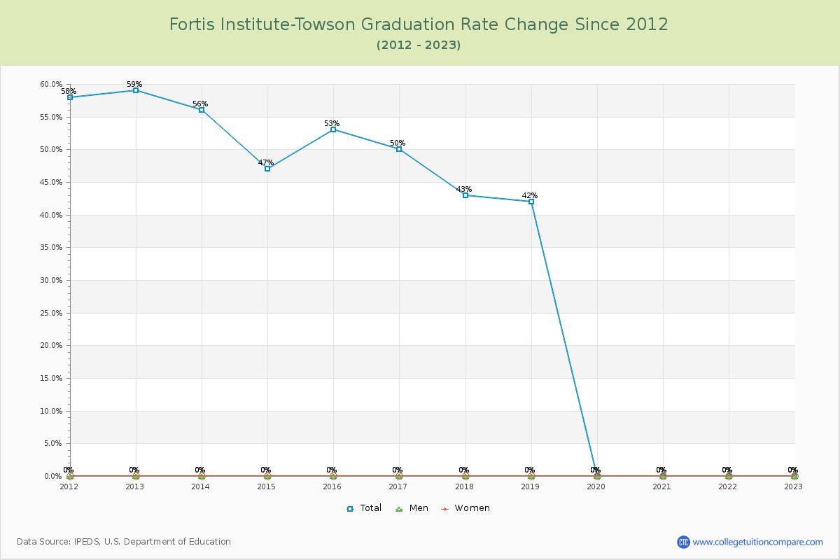 Fortis Institute-Towson Graduation Rate Changes Chart