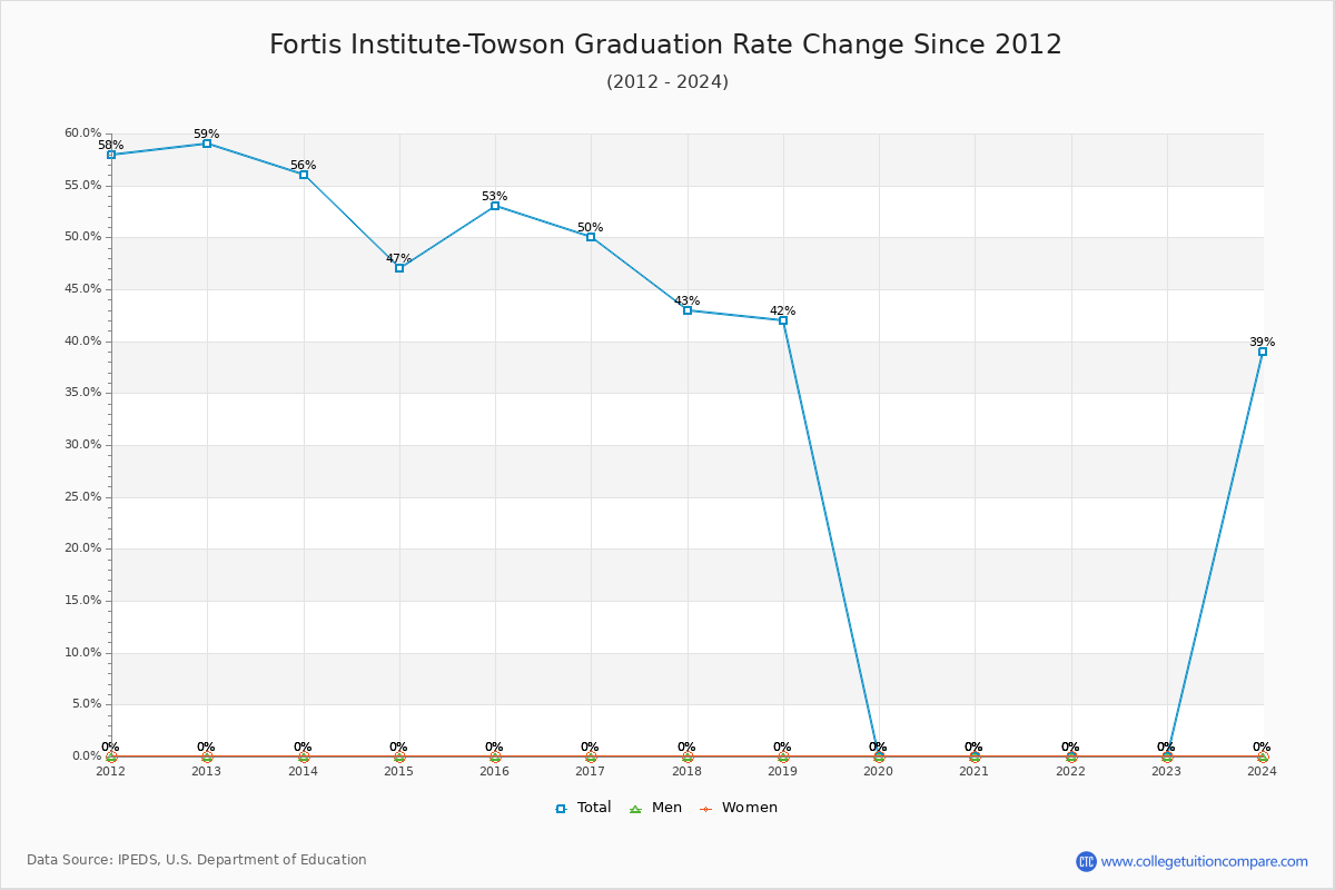 Fortis Institute-Towson Graduation Rate Changes Chart
