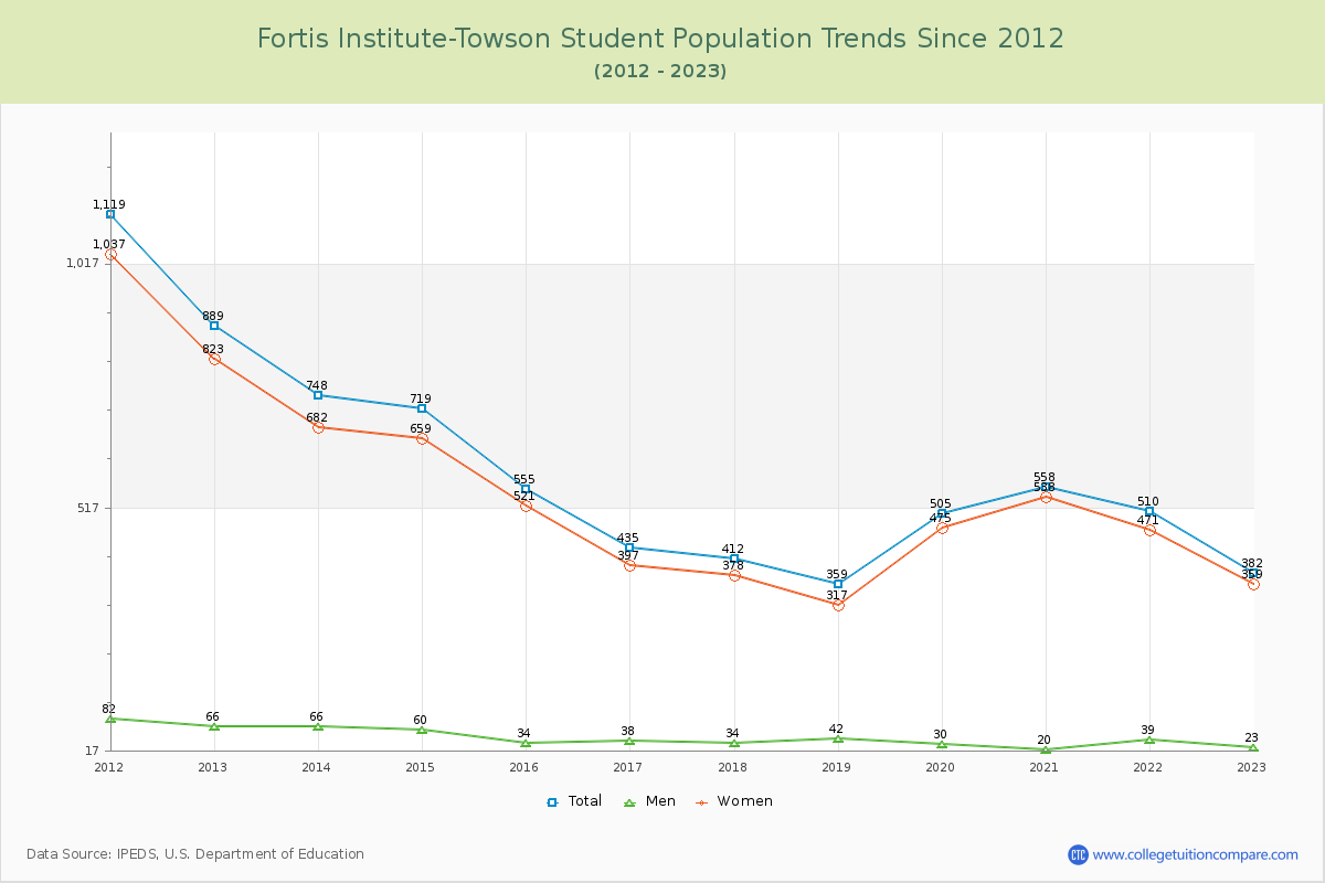 Fortis Institute-Towson Enrollment Trends Chart