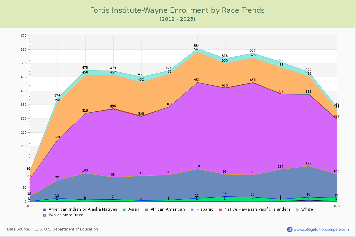 Fortis Institute-Wayne Enrollment by Race Trends Chart